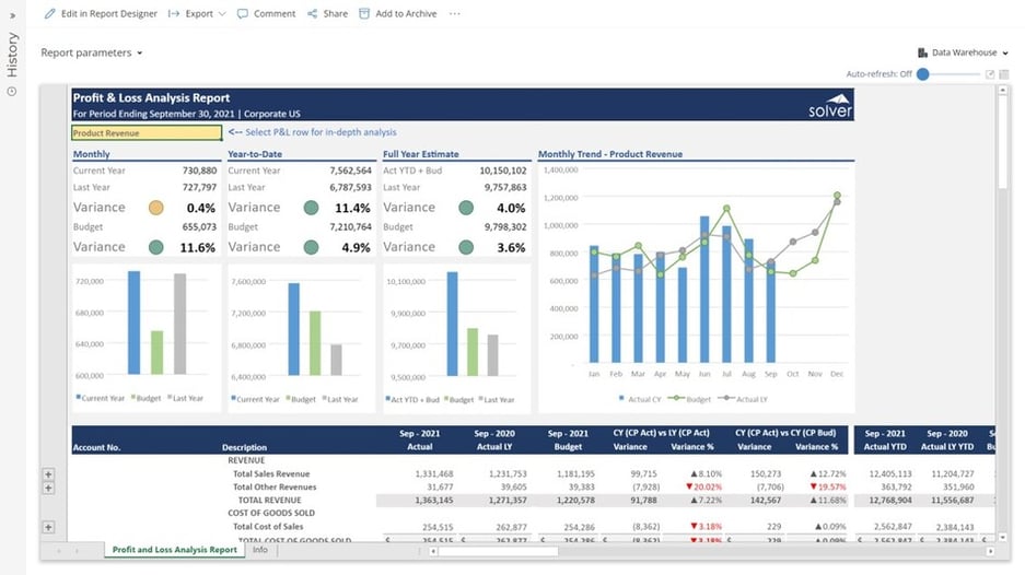 Example of a Profit & Loss Analysis Report with Interactive Analysis to Streamline the Monthly Reporting Process