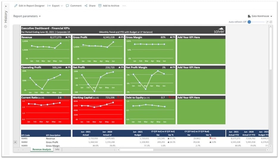 Example of an Executive Dashboard with Financial KPIs to Streamline the Monthly Analysis Process