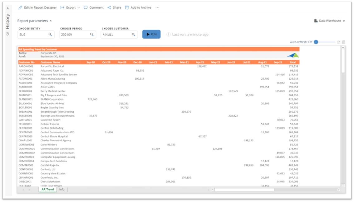 Example of an Accounts Receivable Spending Trend By Customer Report to Streamline the AR Analysis Process