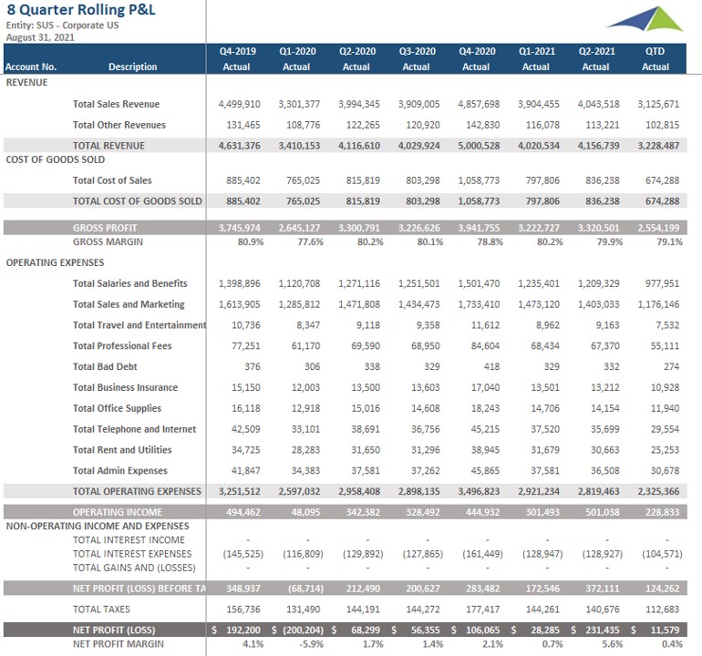 Example of an 8 Quarter Rolling Profit & Loss Report to Streamline the Monthly Reporting Process