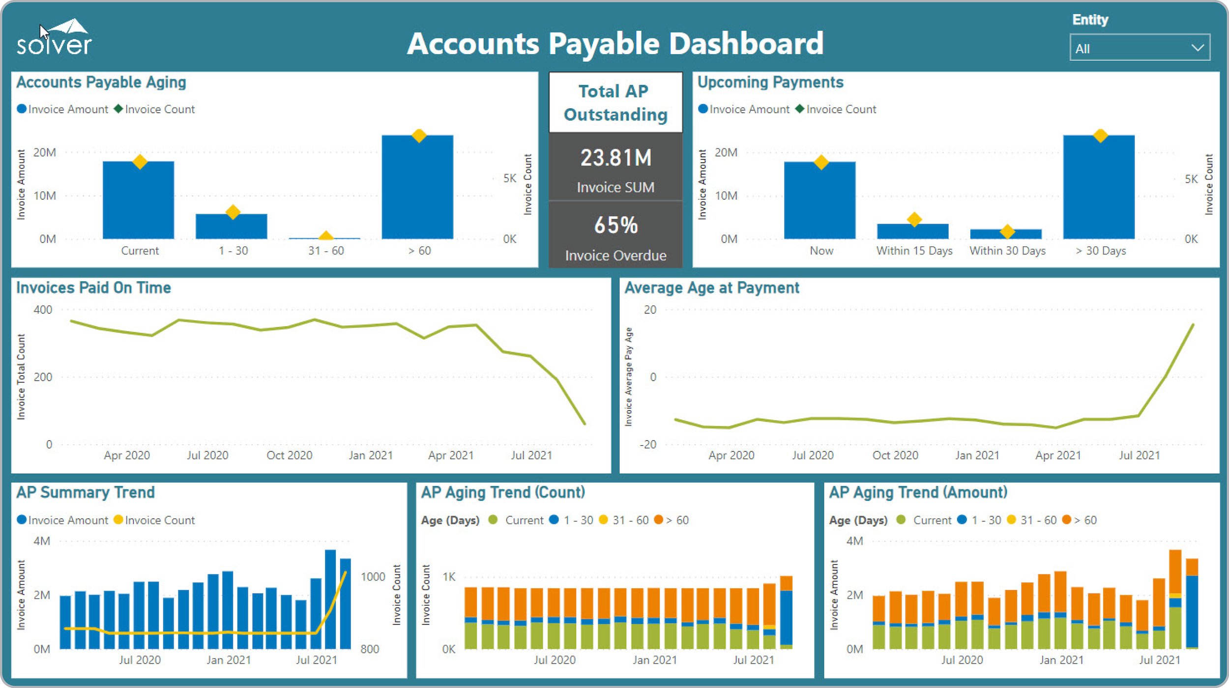 AP, Accounts Payable, vendor, supplier, quickstart, actual, payables, payable, invoice, aging, trend