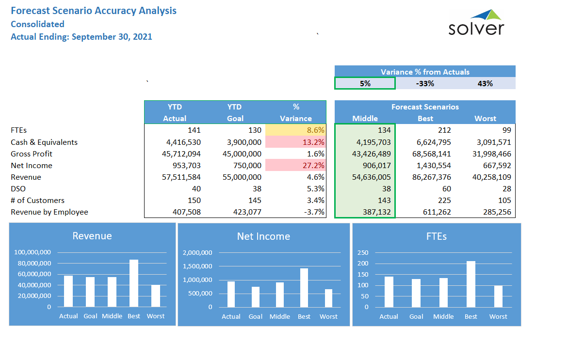 Financial Scenario Modelling Best Practices for Financial Scenario Planning & Analysis