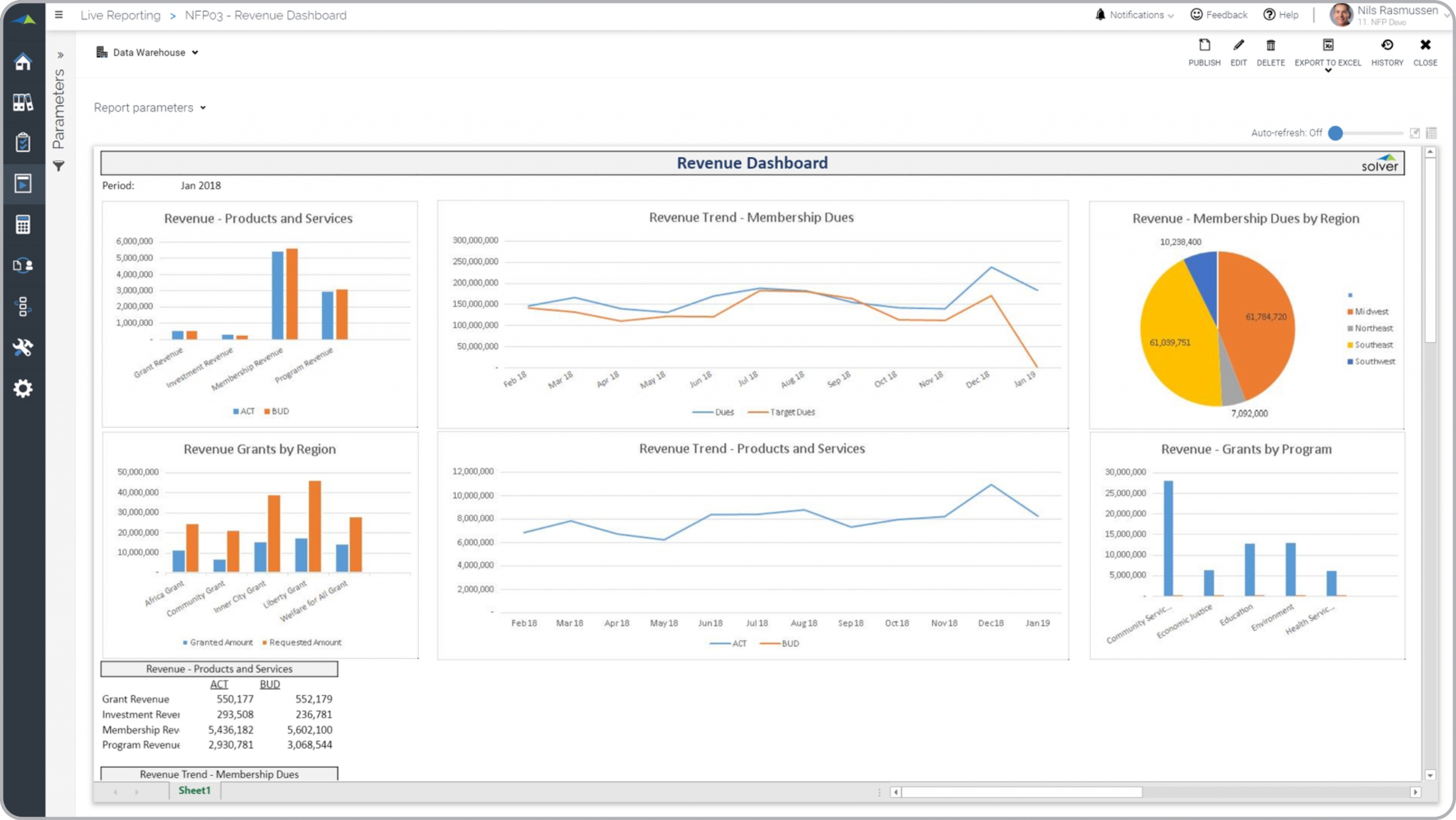 Revenue Dashboard Example for a Nonprofit Organization 