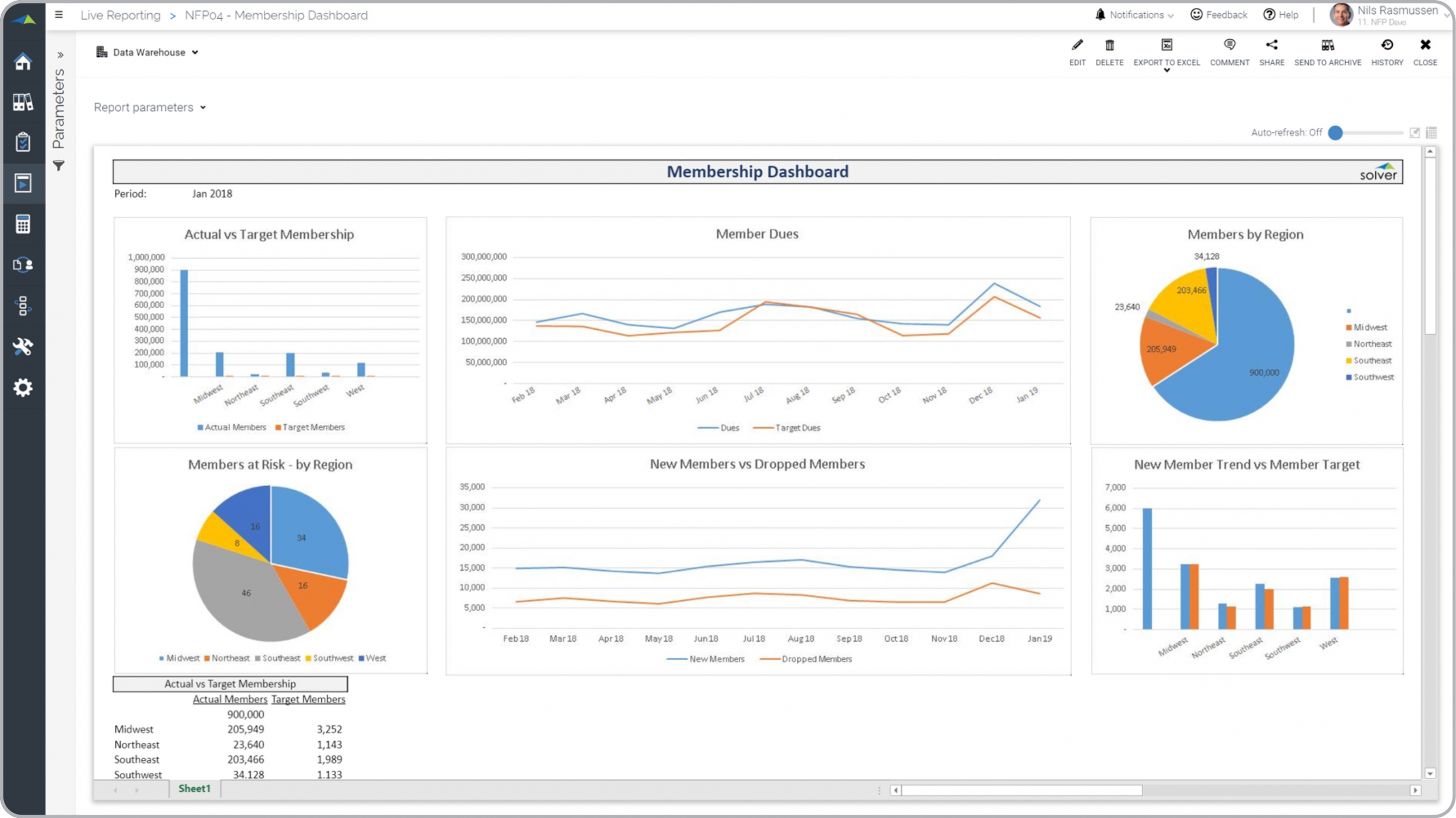 Membership Dashboard Example for a Nonprofit Organization