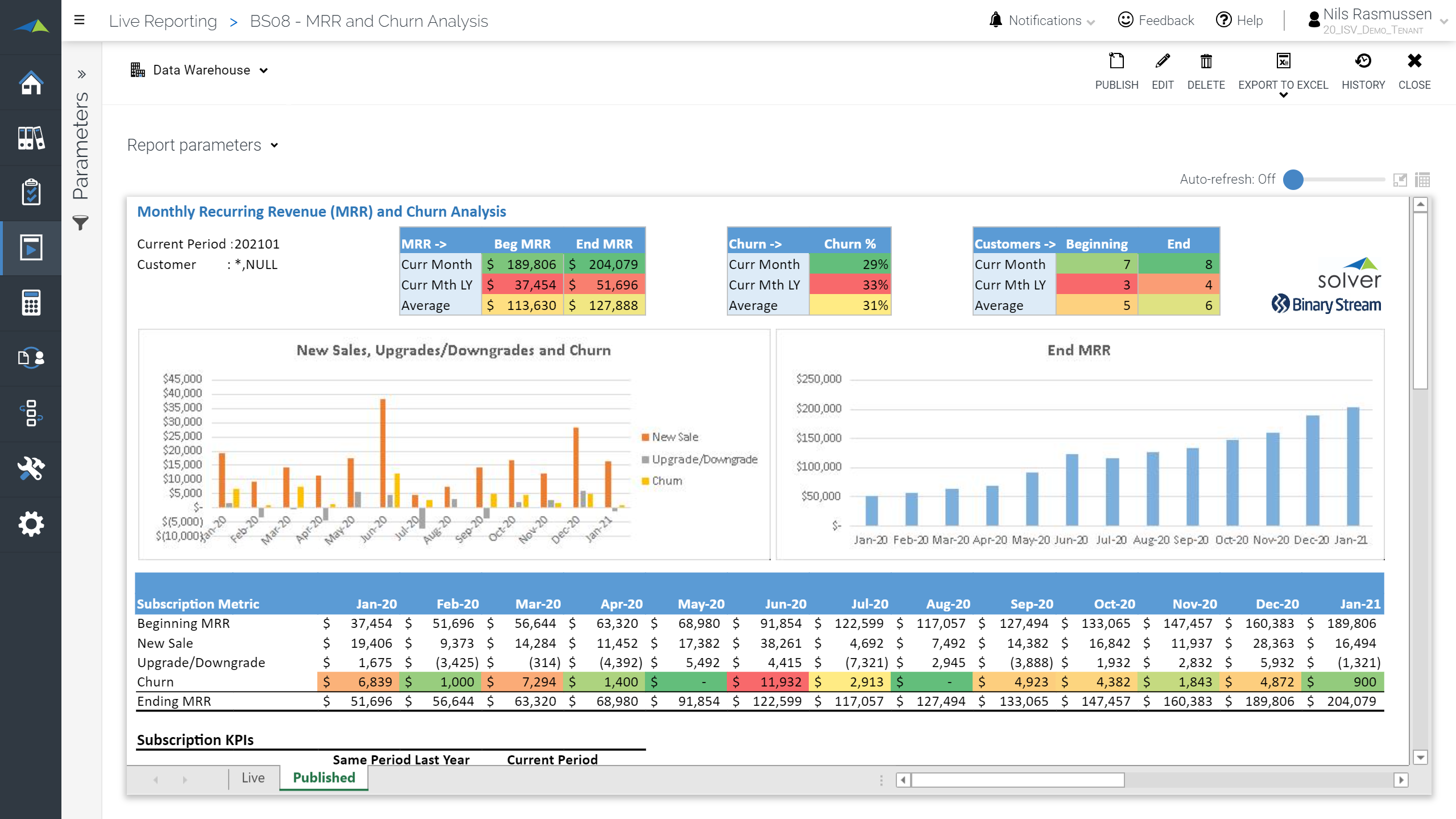 Dashboard analysis of subscription metrics like MRR and Churn