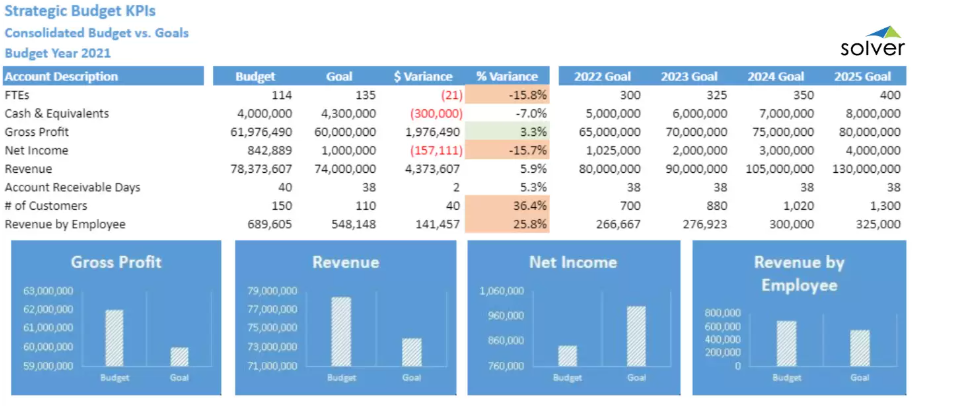 strategic budgetkpis