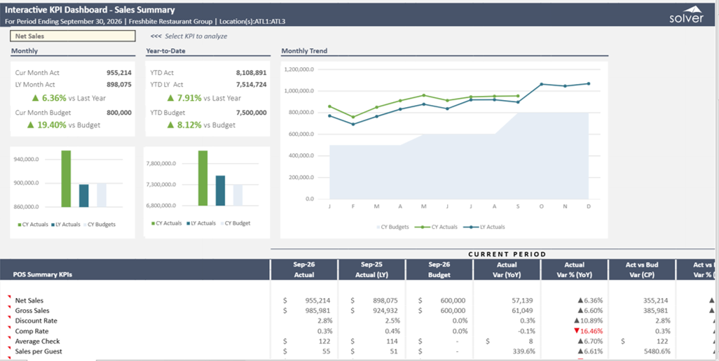 Solver Retail - Restaurants Interactive KPI Dashboard
