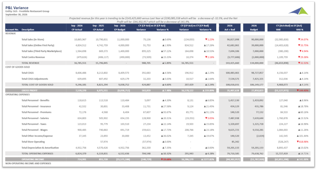 Solver Retail - Restaurants P&L Variance Analysis report template