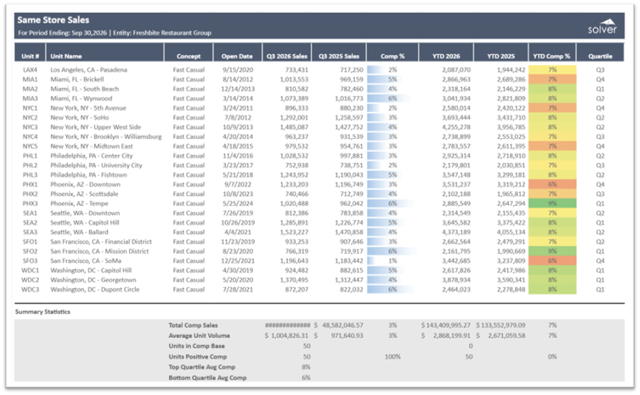 Solver Retail - Restaurants Same Store Sales analytics template