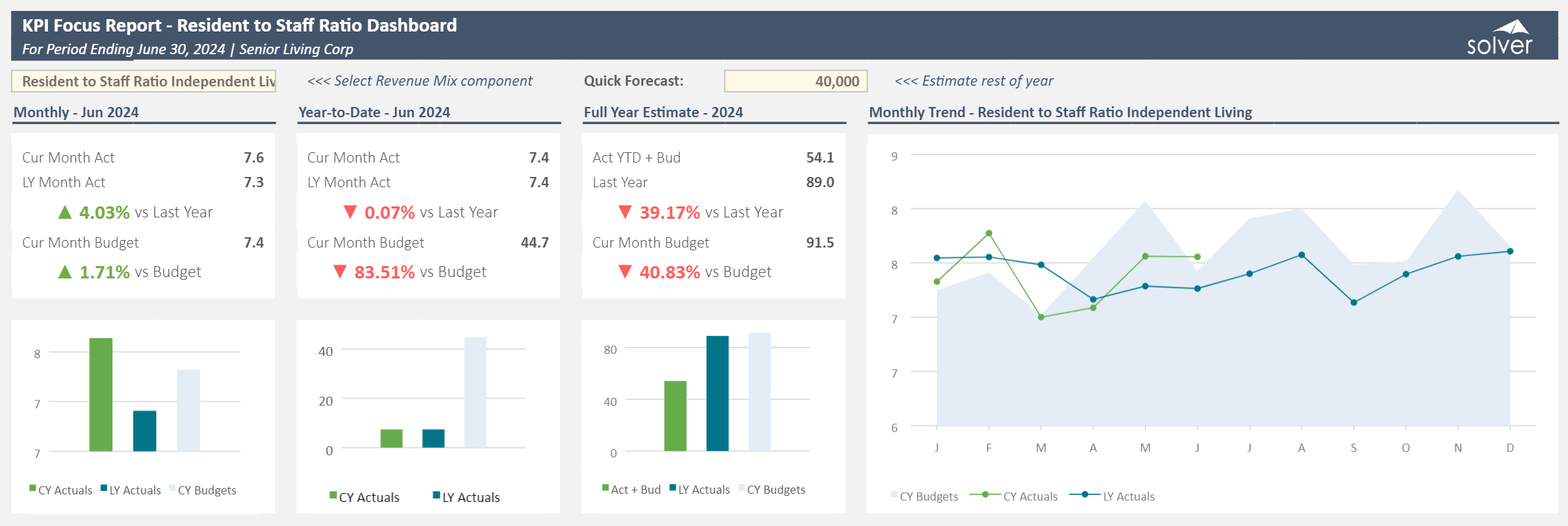 V03_K03d - Senior Living - KPI - Focus Report - Staff to Resident Ratio