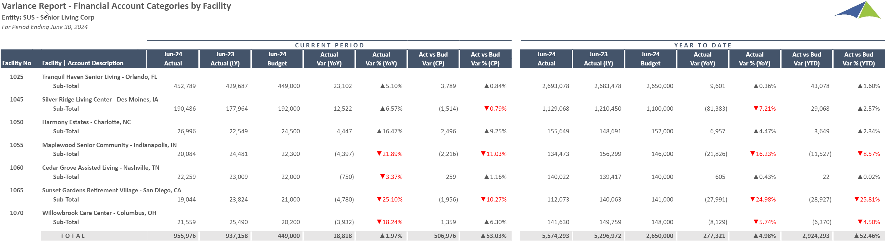 V03_R02 - Senior Living - Variance report - Financial Analysis by Facility