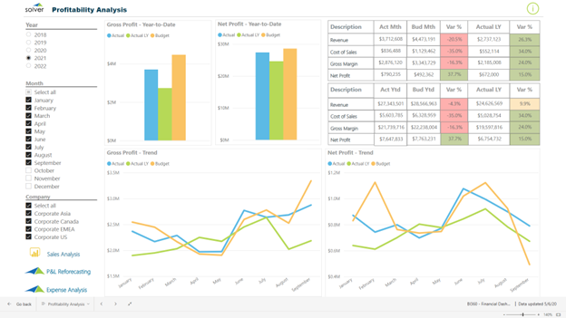 Profitablitity Analysis