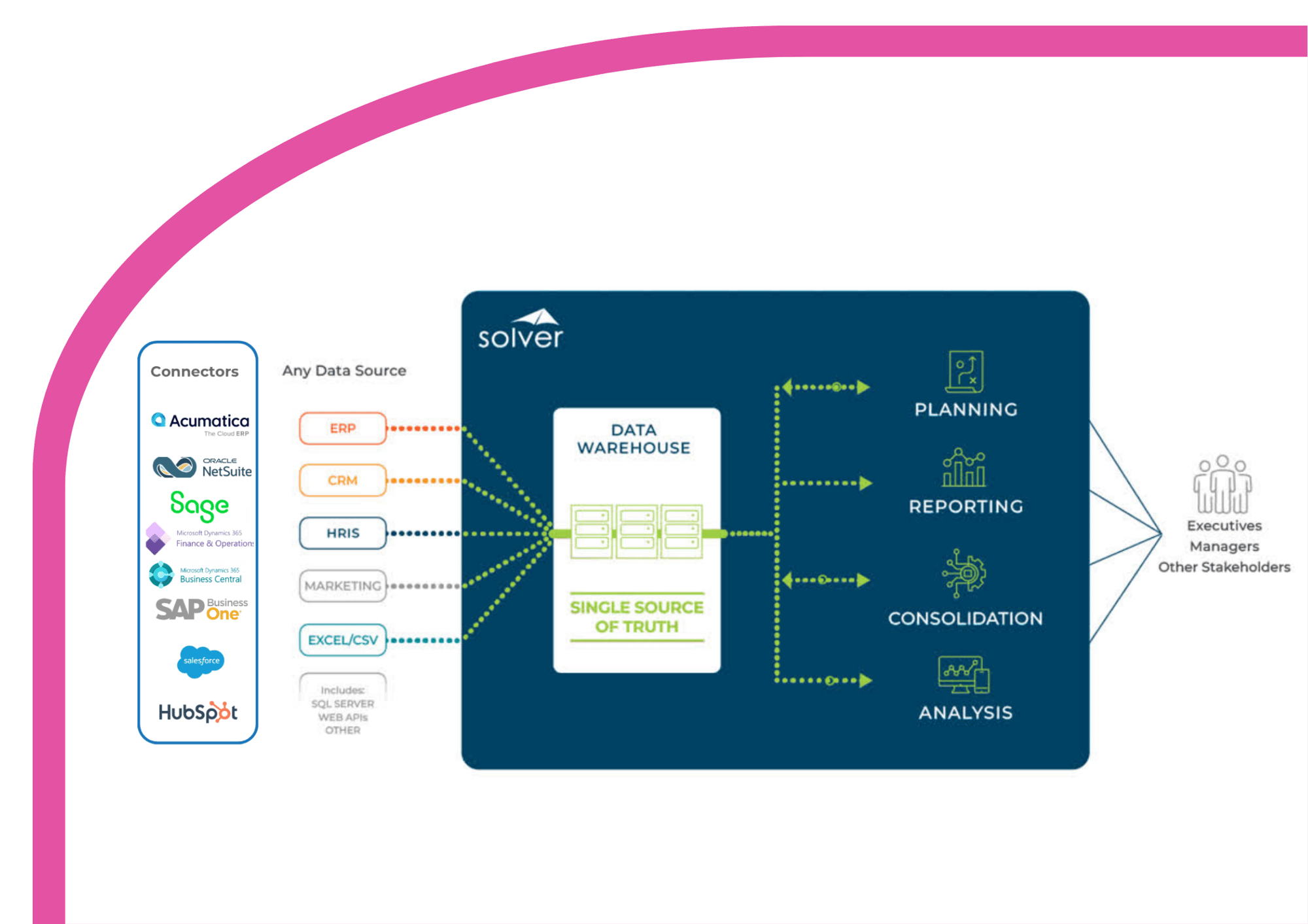 Solver Architecture