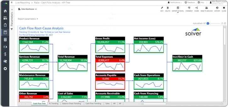 Provides easy root cause analysis of cash flow drivers, with 13-month trend and color alerts.
