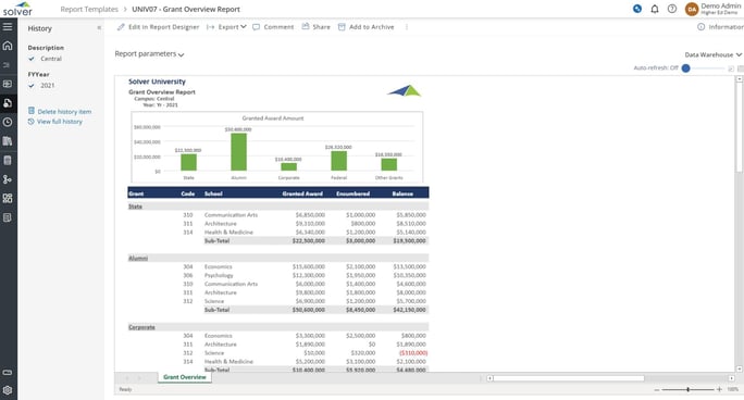 Higher Ed – Grant Overview Report