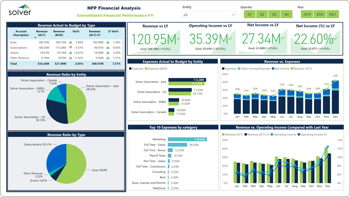 Nonprofit – Financial Dashboard
