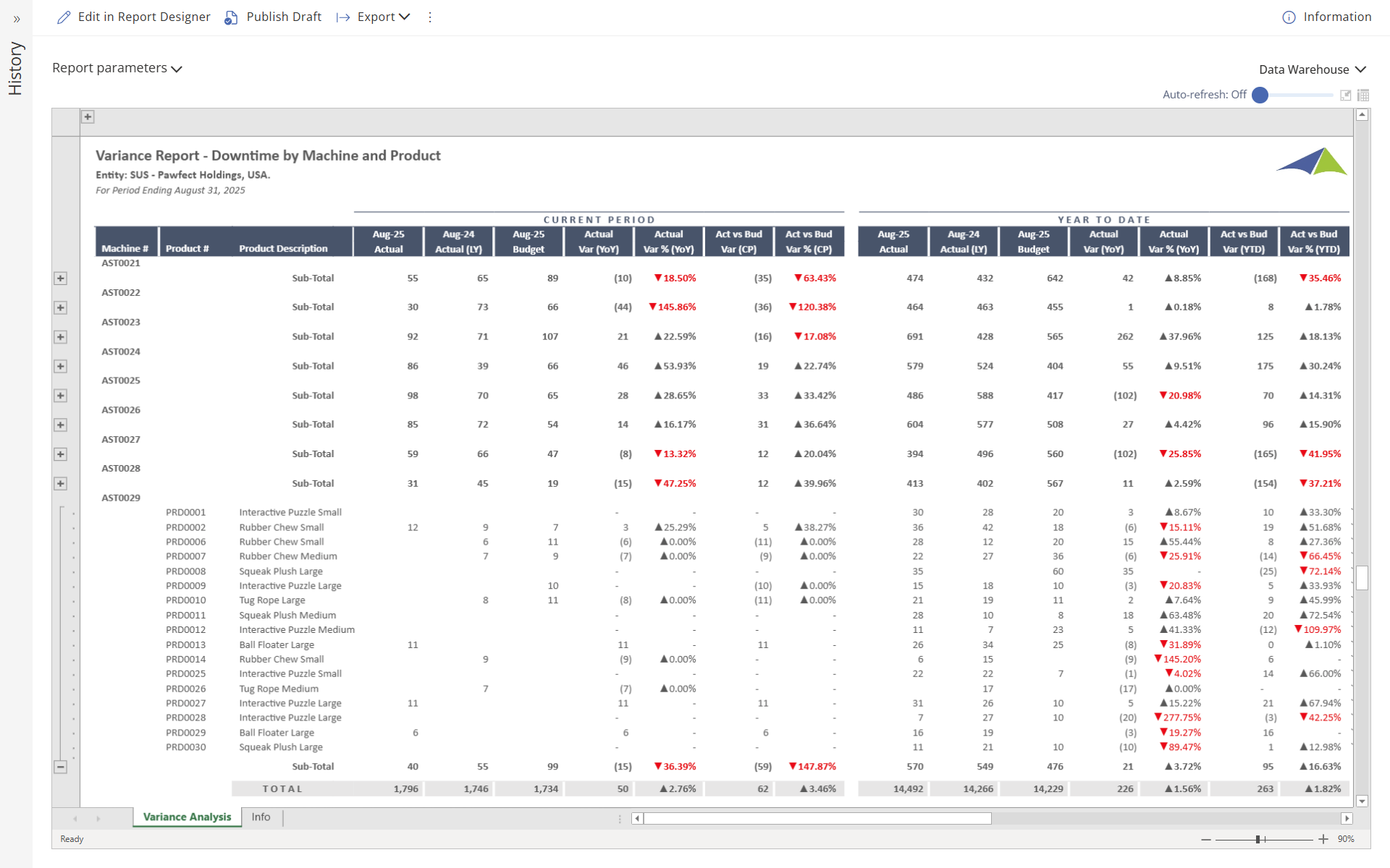 V05_R02c - Variance Report - Downtime by Machine and Product