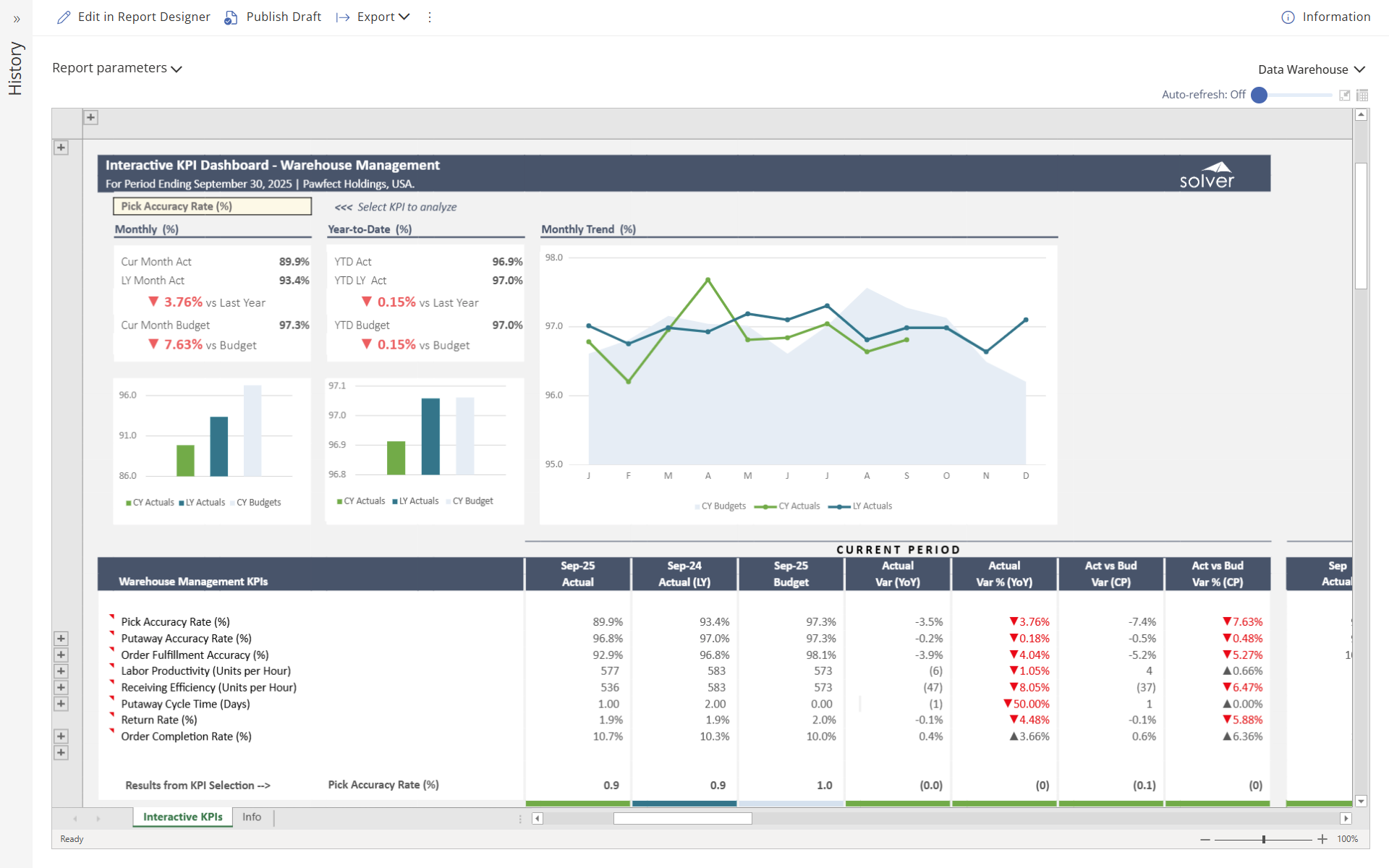 V05_K01 - KPI - Interactive Dashboard – Warehouse Management