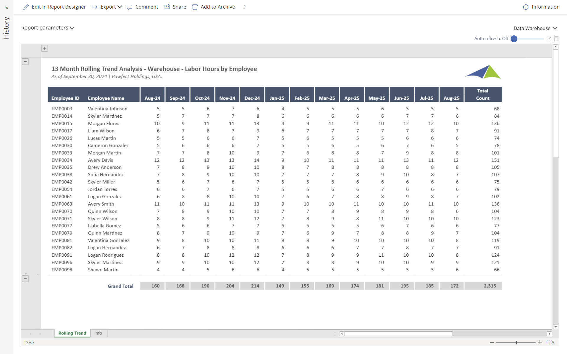V05_R04f -13 Month Rolling Trend Analysis – Labor Hours by Employee and Warehouse