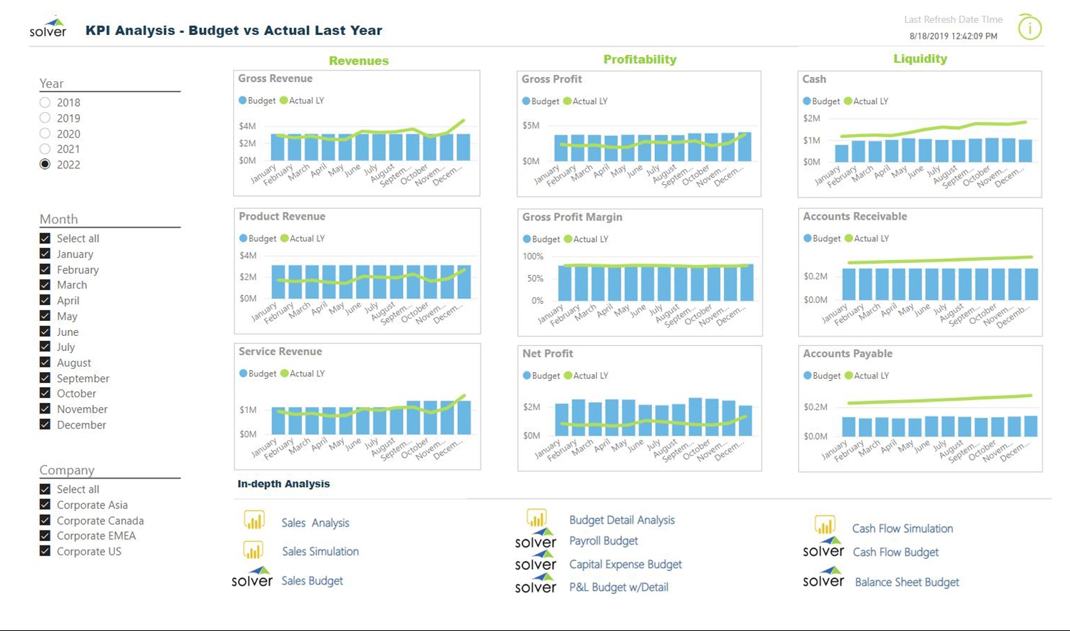 Budget Dashboards