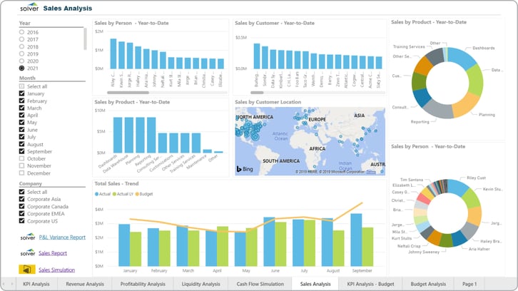 Power BI dashboard with focus on sales metrics.