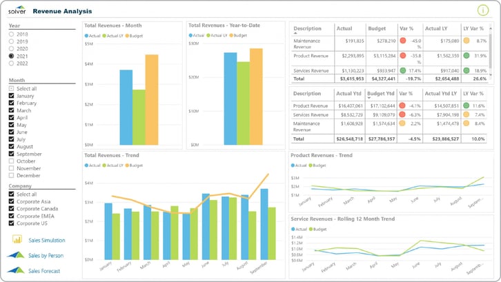 Analysis of actual and budget revenues by month and trended.