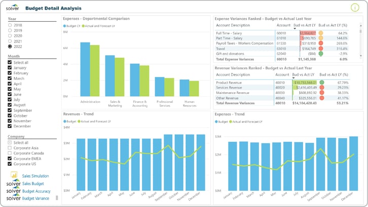 Analysis of budgeted revenues and expenses by category and department.