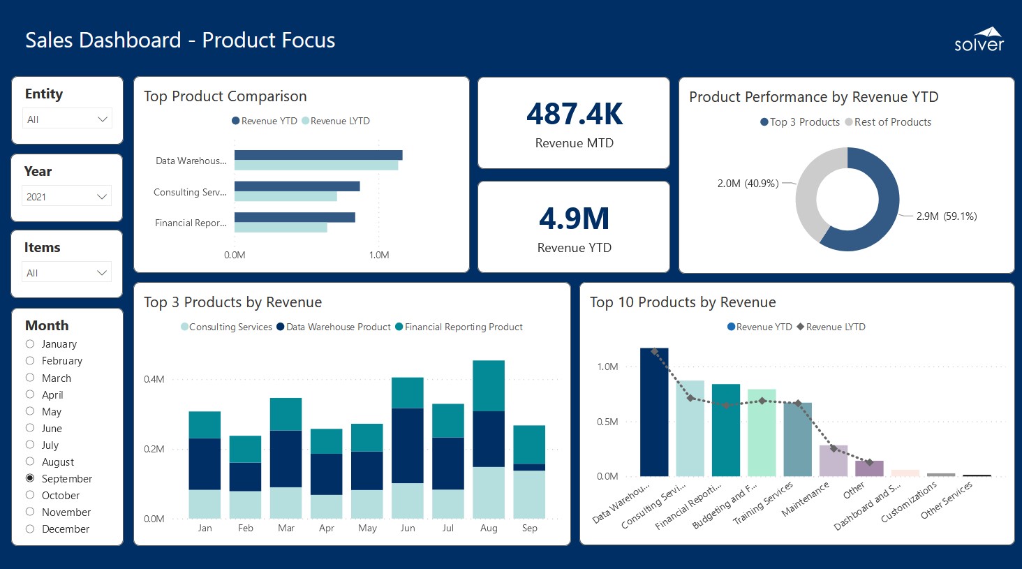 Sales Dashboards – Product Focus