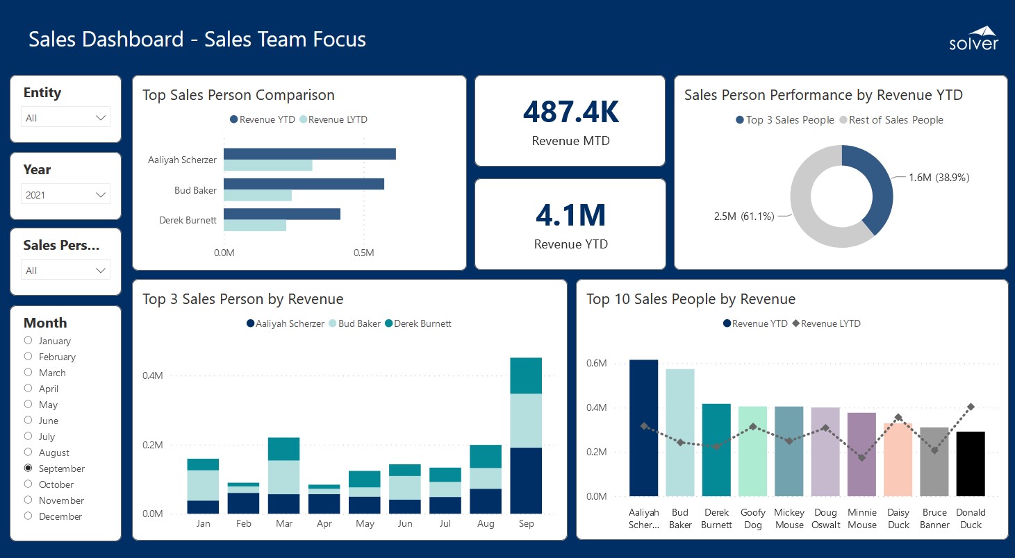 Sales Dashboards – Sales Team Focus