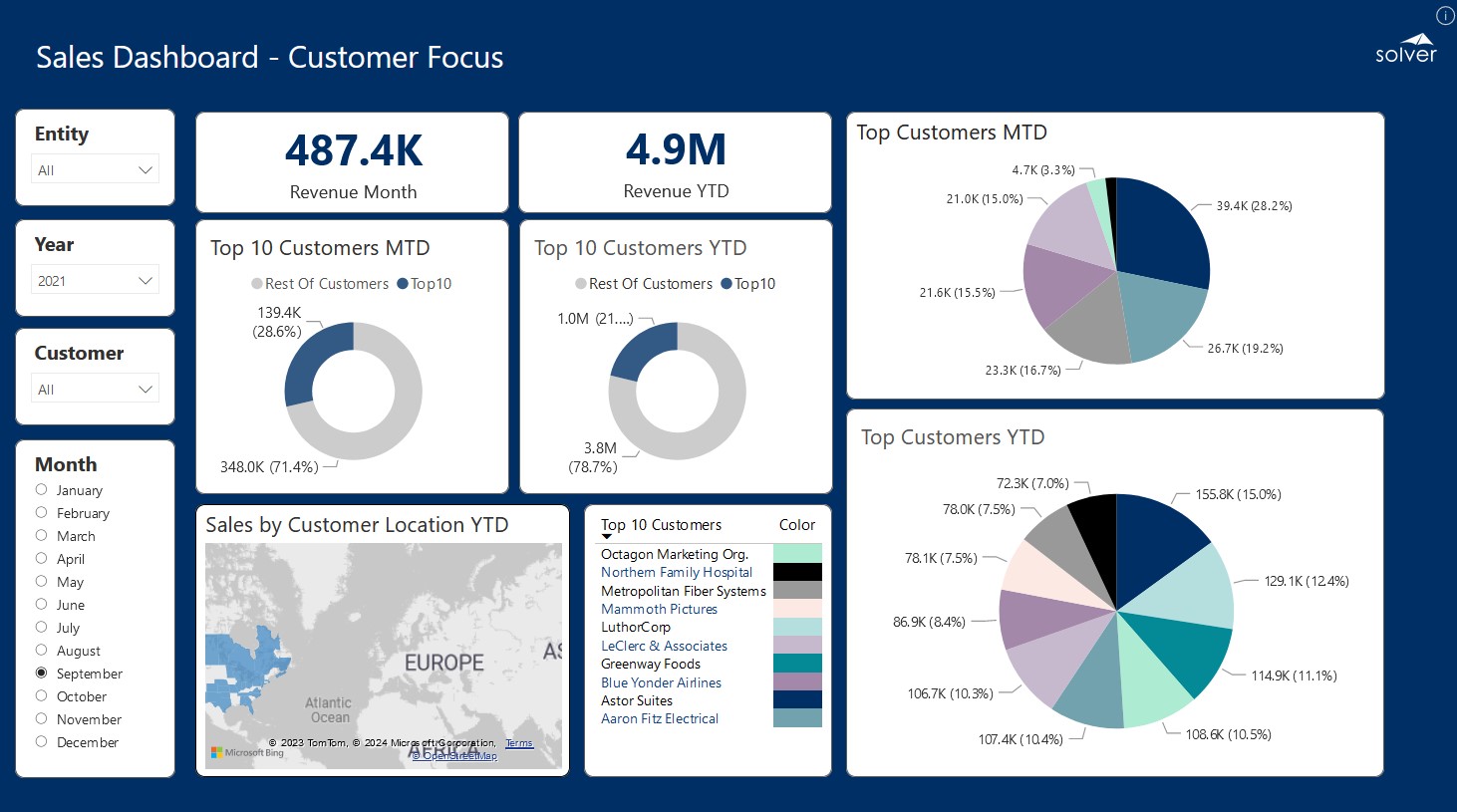 Sales_Dashboards–Customer_Focus