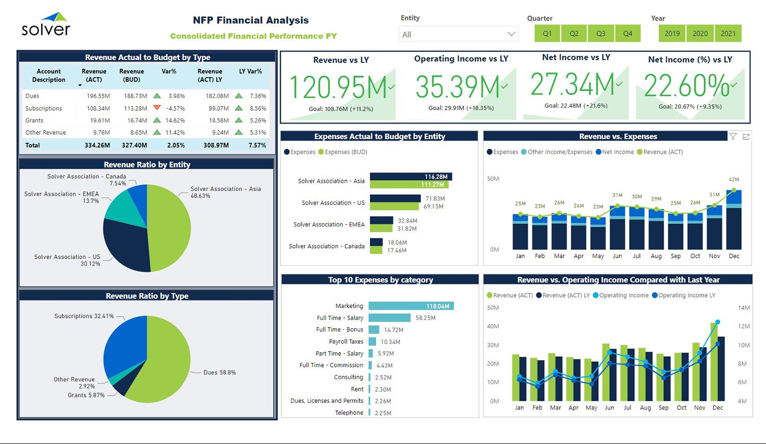 inudstry specifc dashboards