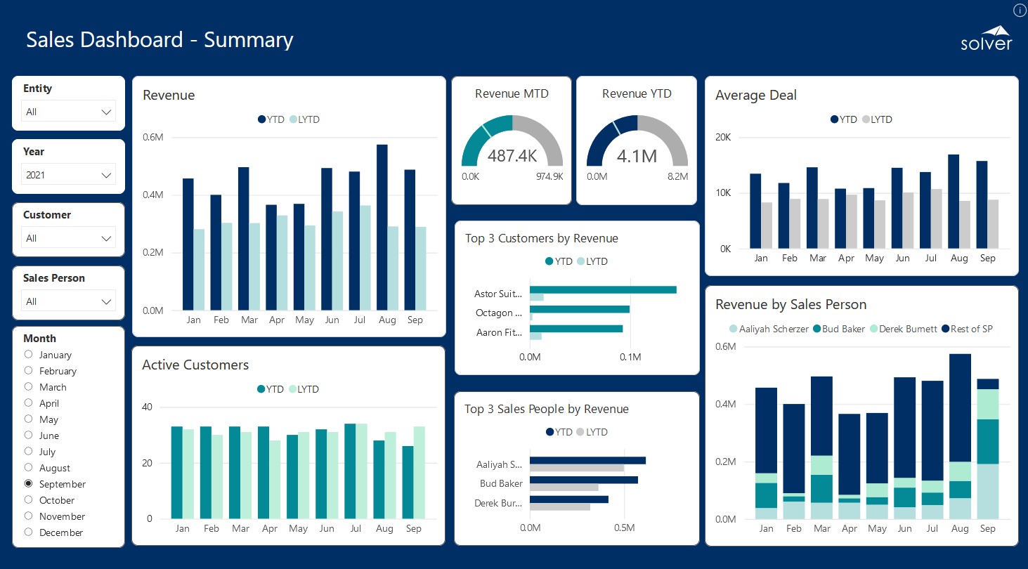 Sales Summary Dashboards