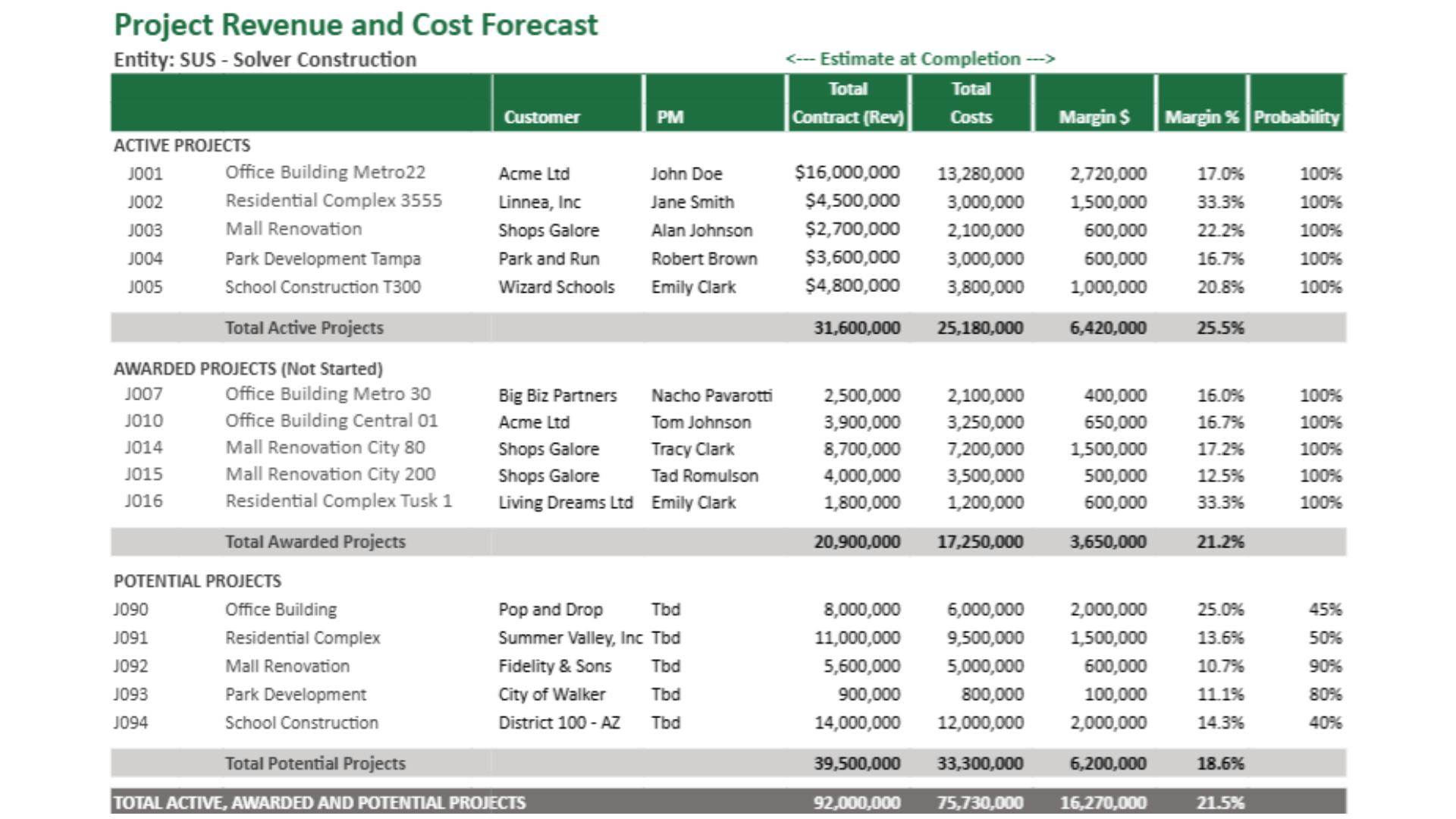 V02_F02 - Project Revenue and Cost Forecast