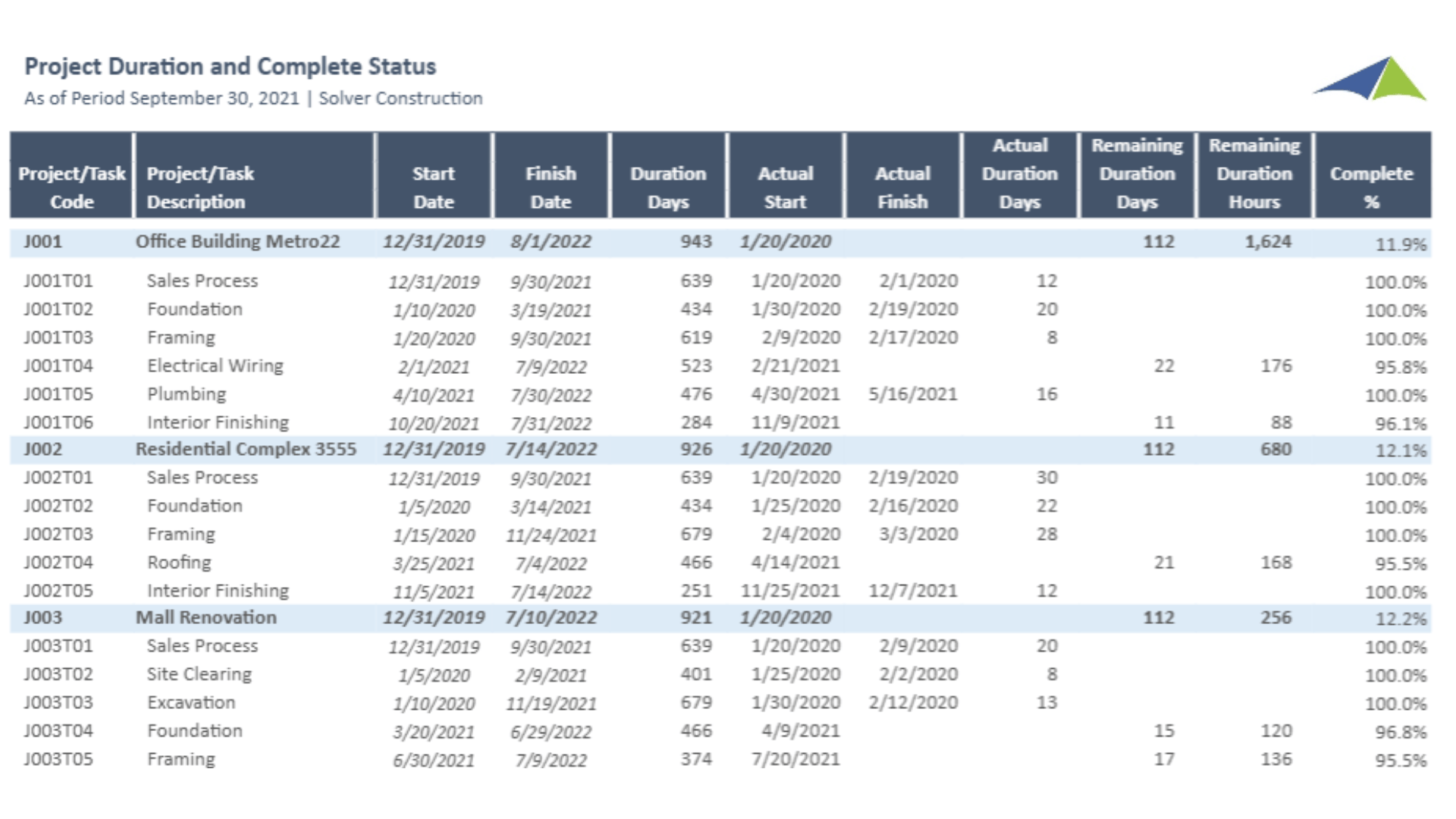 V02_R11 - Project Duration and Completion