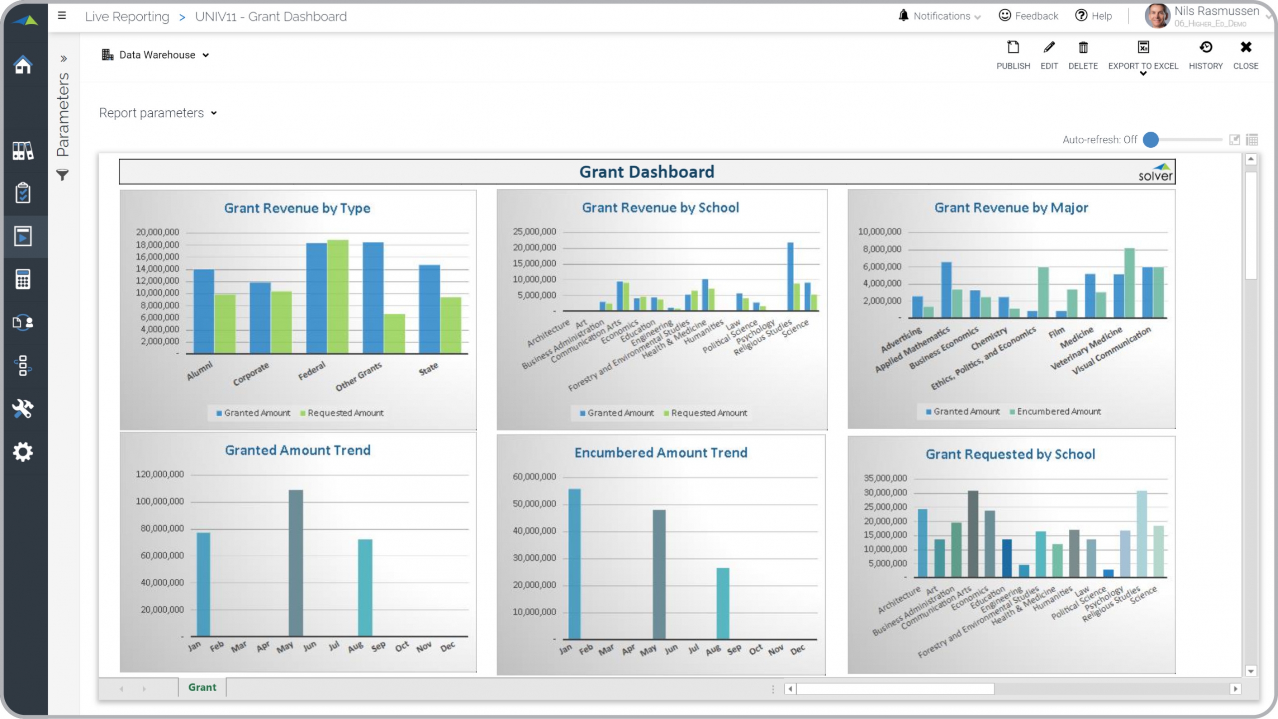 Higher Ed – Grant Dashboard