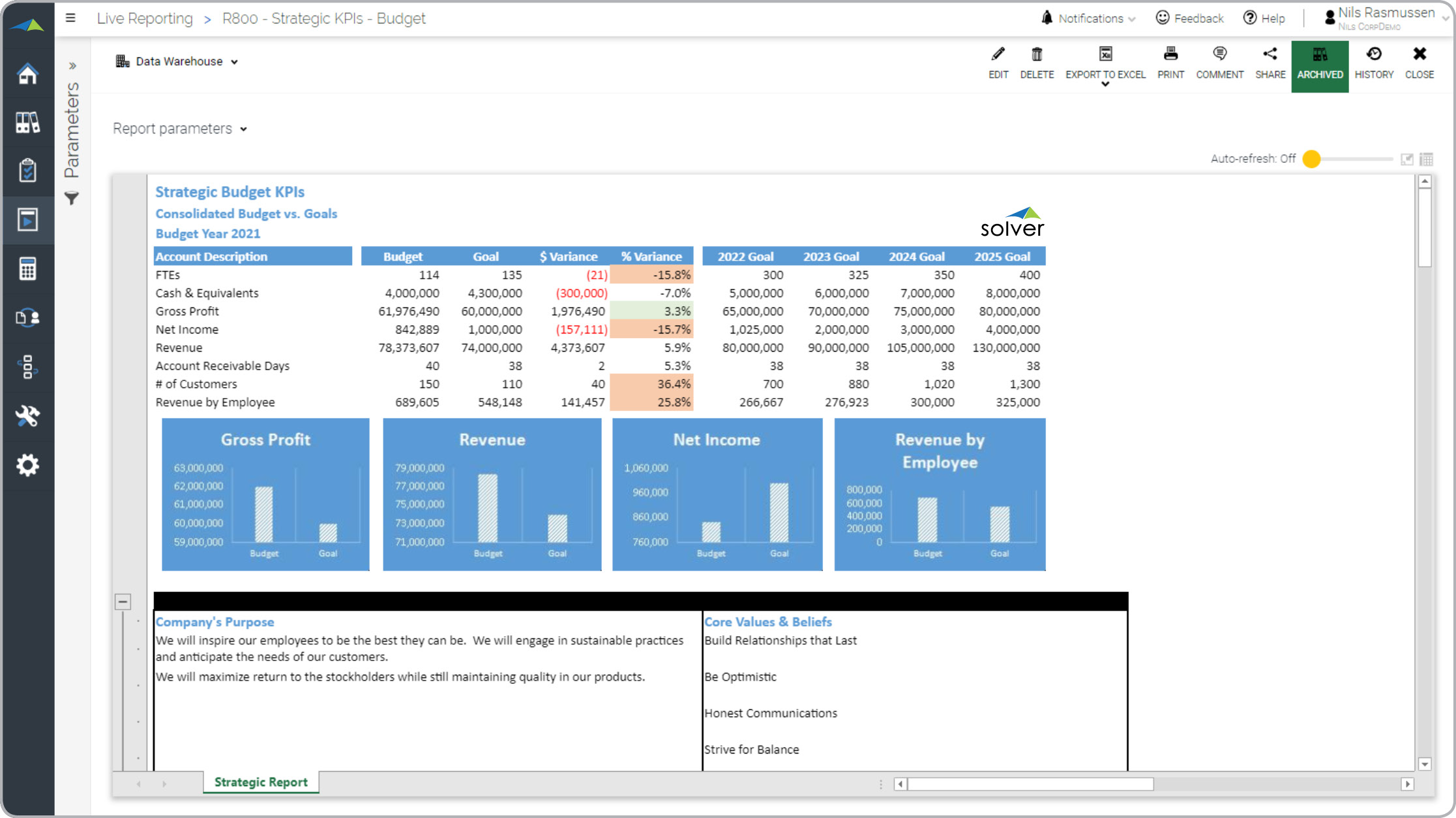 KPI report for analysis of budgets vs strategic goals.