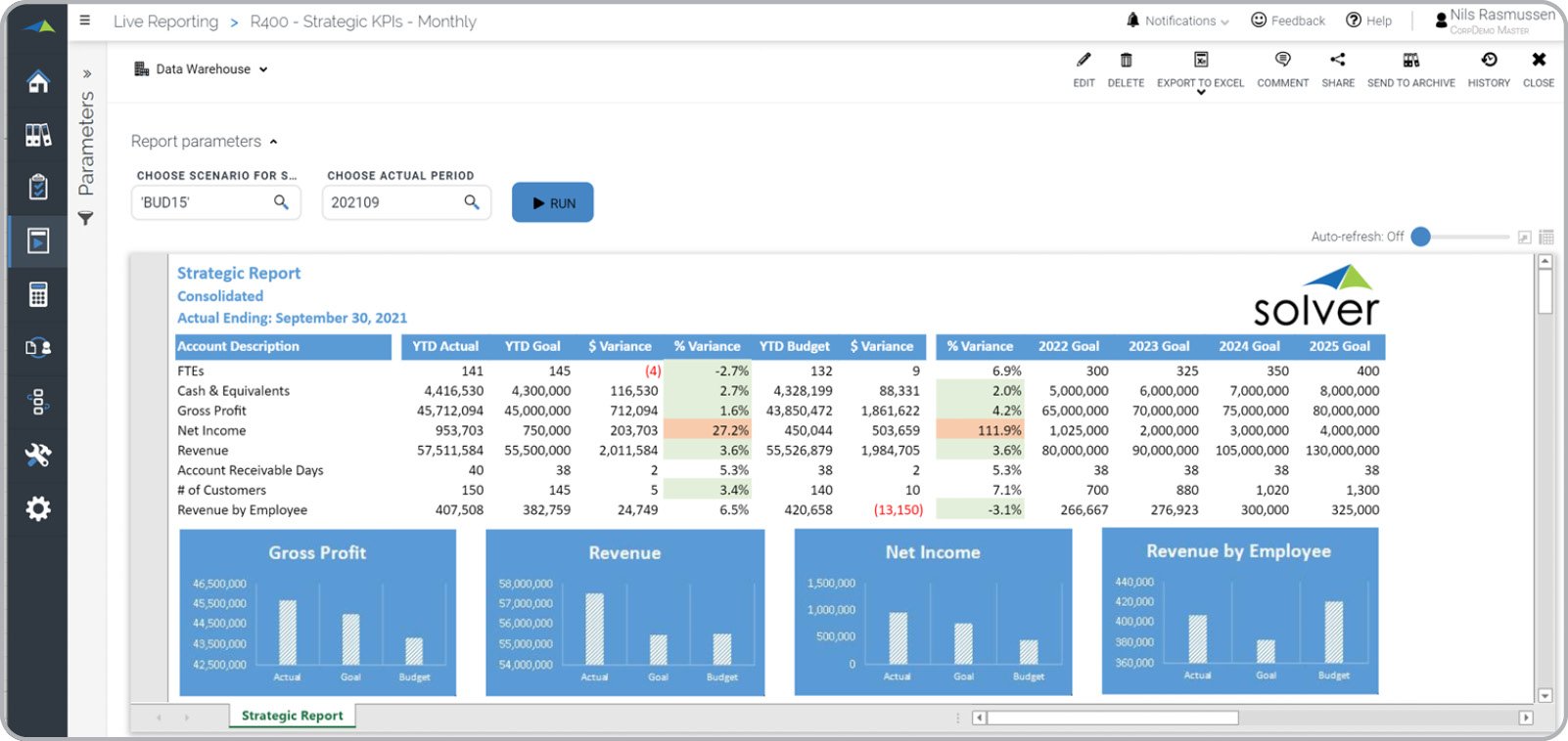 Shows KPIs as report and charts with variances and includes goals for the next 4 years.