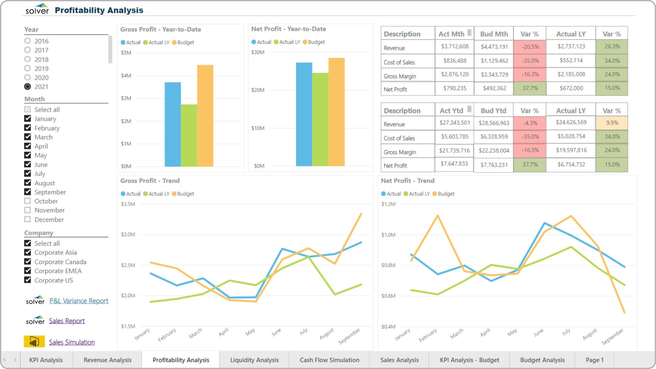Power BI dashboard with focus on profitability and related trends and variances.
